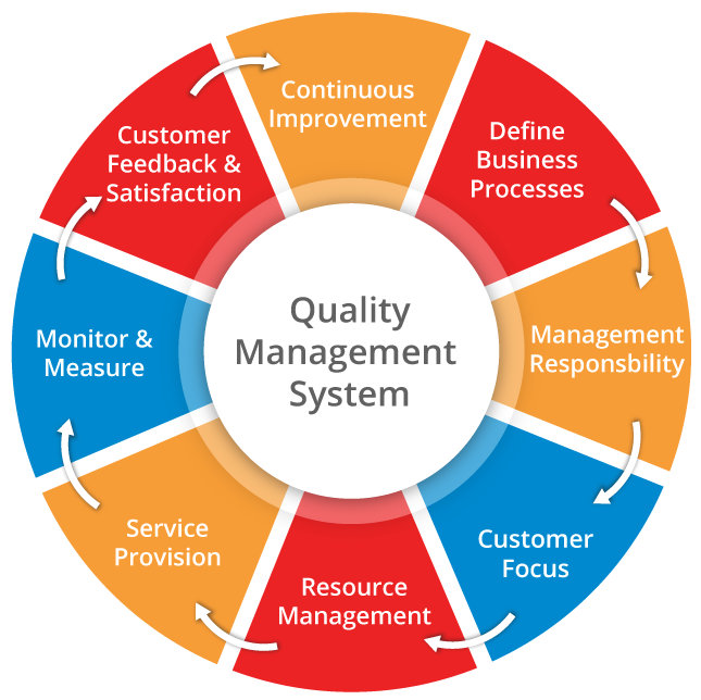Customer Satisfaction Quality Control And Distribution