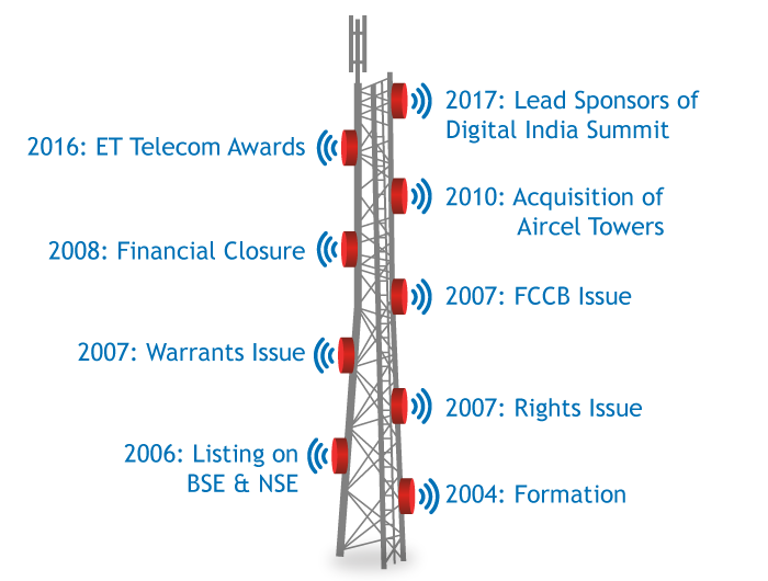 GTL Infra Milestones