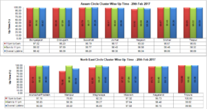 Network Uptime Drive for Telecom Operators