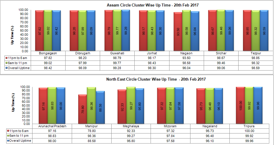 Network Uptime Drive for Telecom Operators