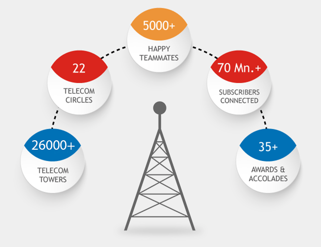 GTL Infra Key Achivements - 26000+ telecom towers, 22 telecom circles, 5000+ happy teammates, 70mn+ subscribers connected, 35+ awards & accolades received