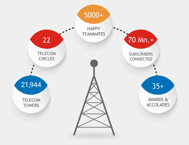 GTL Infra Key Achivements - 28000+ telecom towers, 22 telecom circles, 5000+ happy teammates, 70mn+ subscribers connected, 35+ awards & accolades received