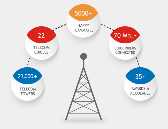 GTL Infra Key Achivements - 21,582+ telecom towers, 22 telecom circles, 5000+ happy teammates, 70mn+ subscribers connected, 35+ awards & accolades received